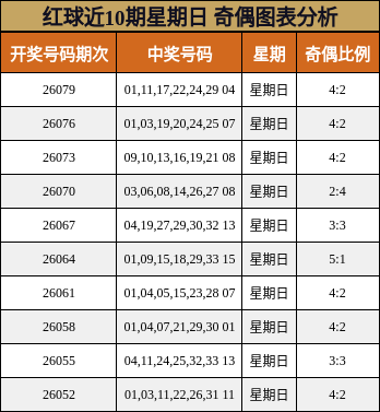 红球近10期星期日 奇偶图表分析