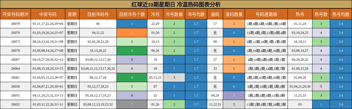 红球近10期星期日 冷温热码图表分析