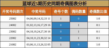 蓝球近5期历史同期奇偶图表分析