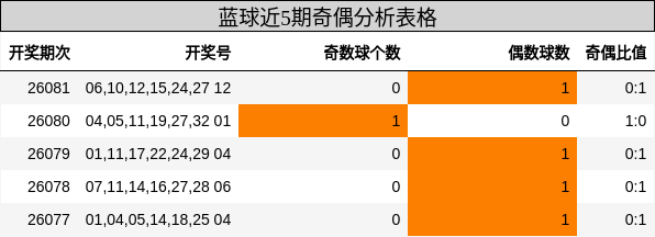 蓝球近5期奇偶分析表格