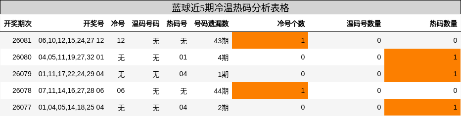 蓝球近5期冷温热码分析表格