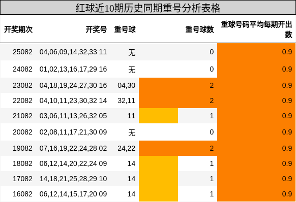 红球近10期历史同期重号分析表格