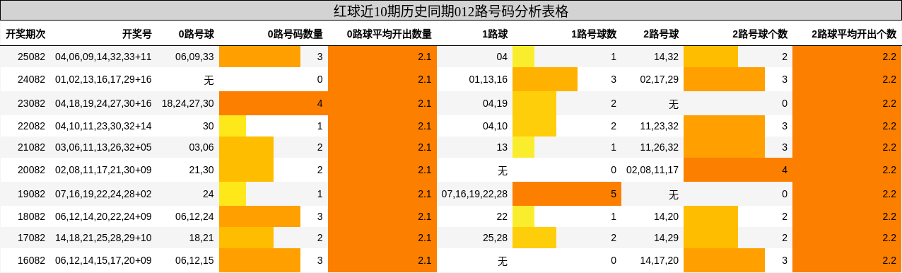 红球近10期历史同期012路号码分析表格