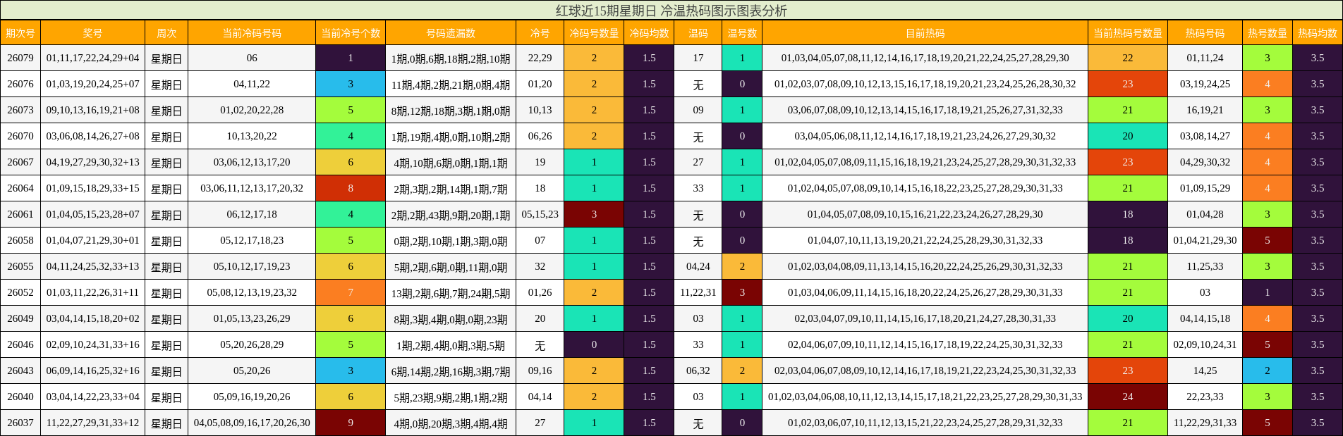 冷温热码分析