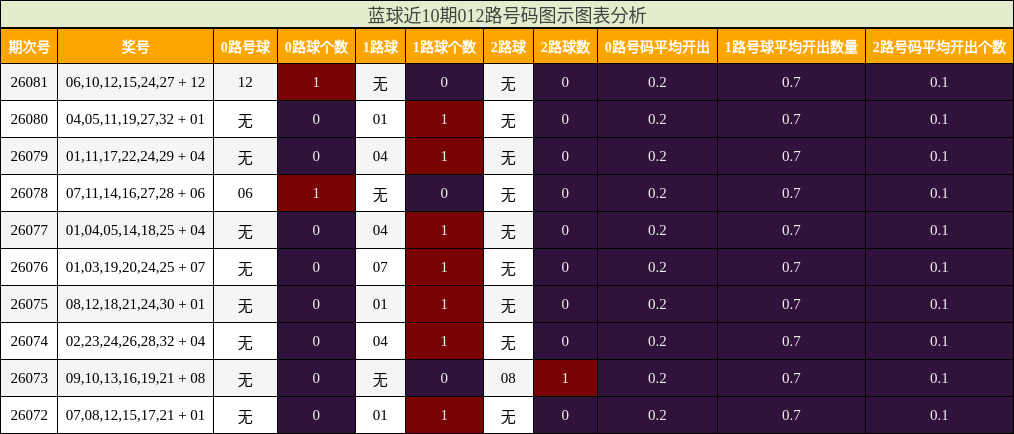 012路号码分析