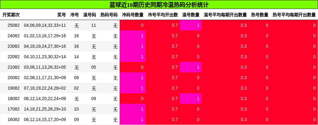 蓝球近10期历史同期冷温热码分析统计