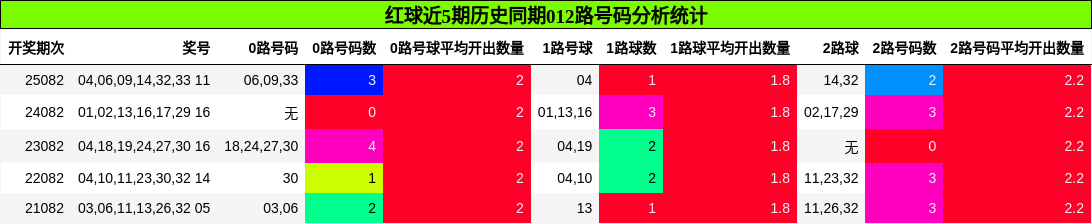 红球近5期历史同期012路号码分析统计