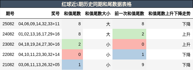 和尾分析