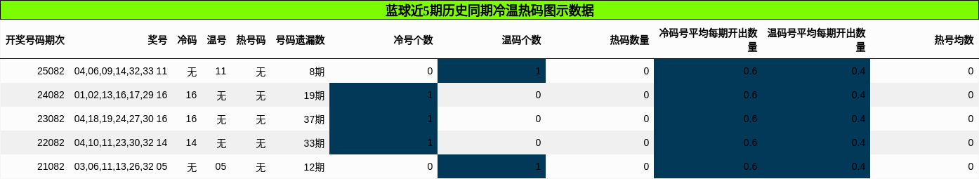 蓝球近5期历史同期冷温热码图示数据