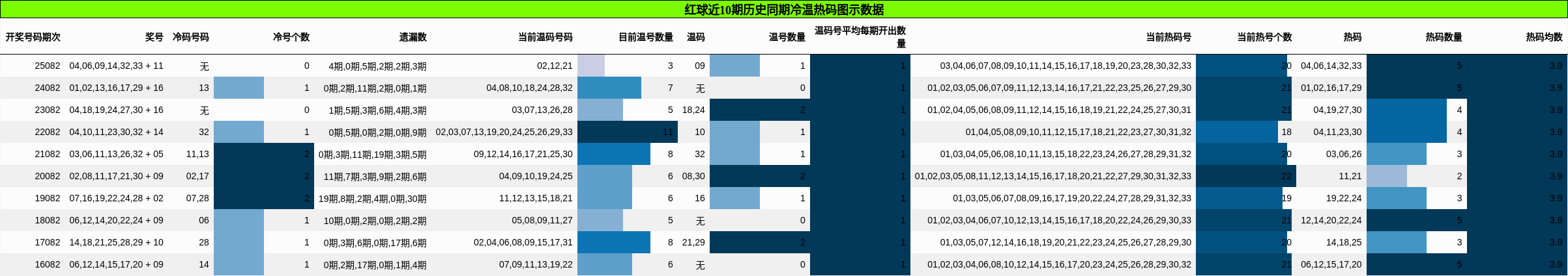 红球近10期历史同期冷温热码图示数据