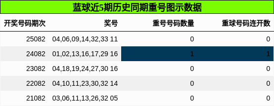 蓝球近5期历史同期重号图示数据