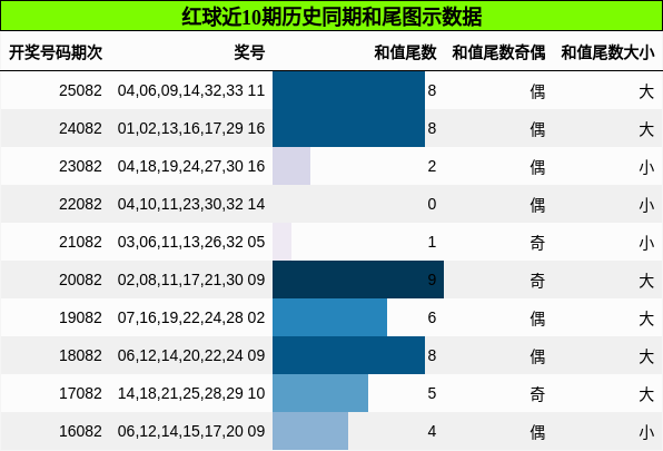 红球近10期历史同期和尾图示数据