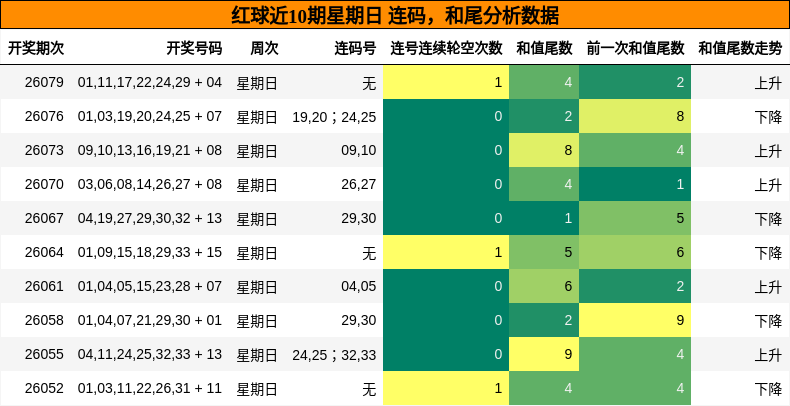 连码分析,和尾分析