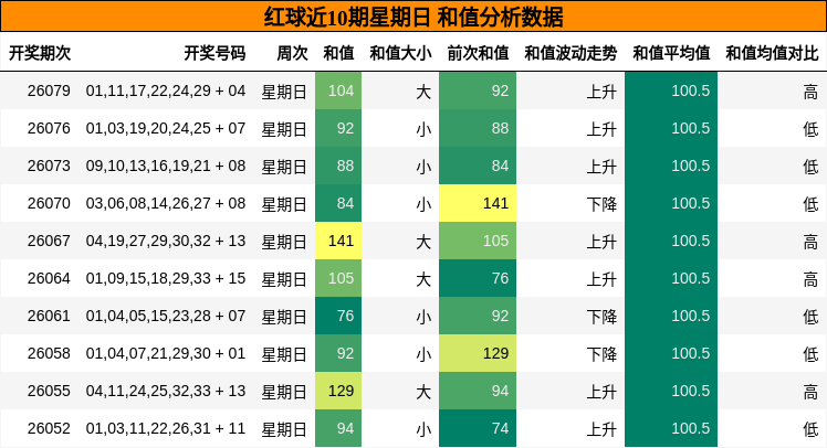 和值分析