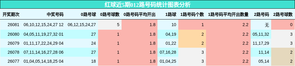 红球近5期012路号码统计图表分析