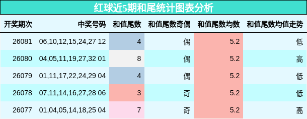红球近5期和尾统计图表分析