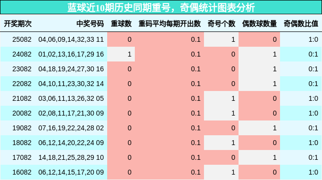 蓝球近10期历史同期重号，奇偶统计图表分析