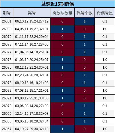 蓝球近15期奇偶