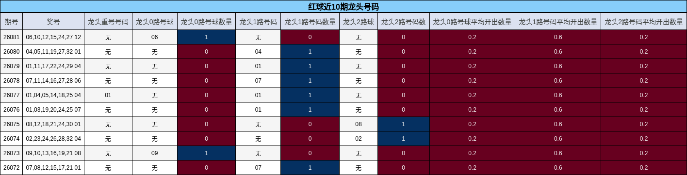红球近10期龙头号码