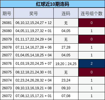 红球近10期连码