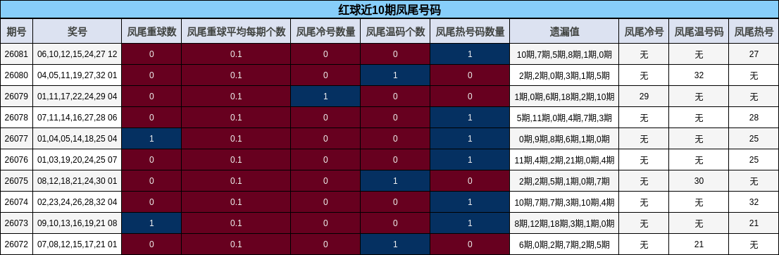 红球近10期凤尾号码