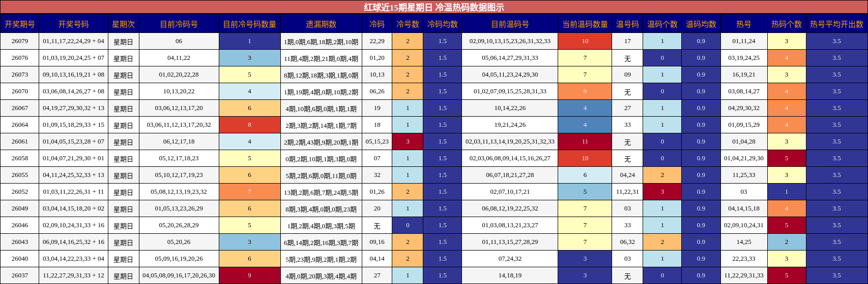 红球近15期星期日 冷温热码数据图示