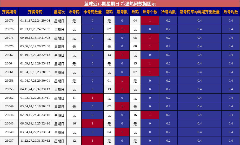 蓝球近15期星期日 冷温热码数据图示