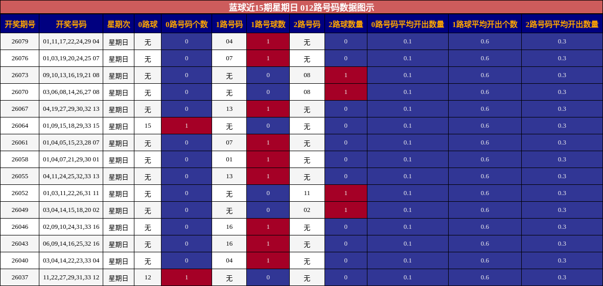 蓝球近15期星期日 012路号码数据图示