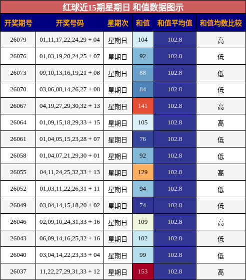 红球近15期星期日 和值数据图示