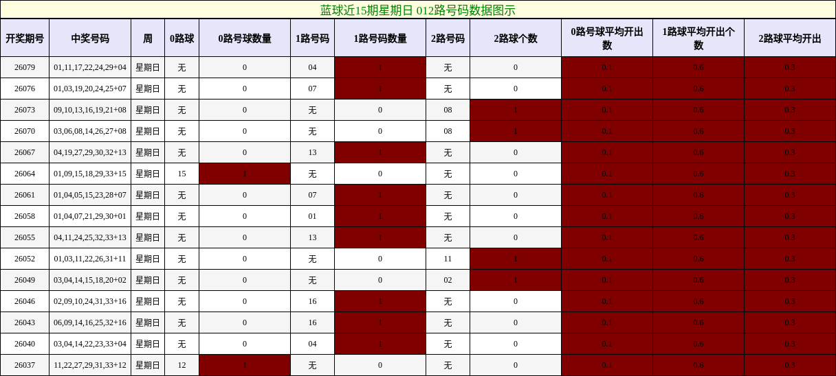 蓝球近15期星期日 012路号码数据图示