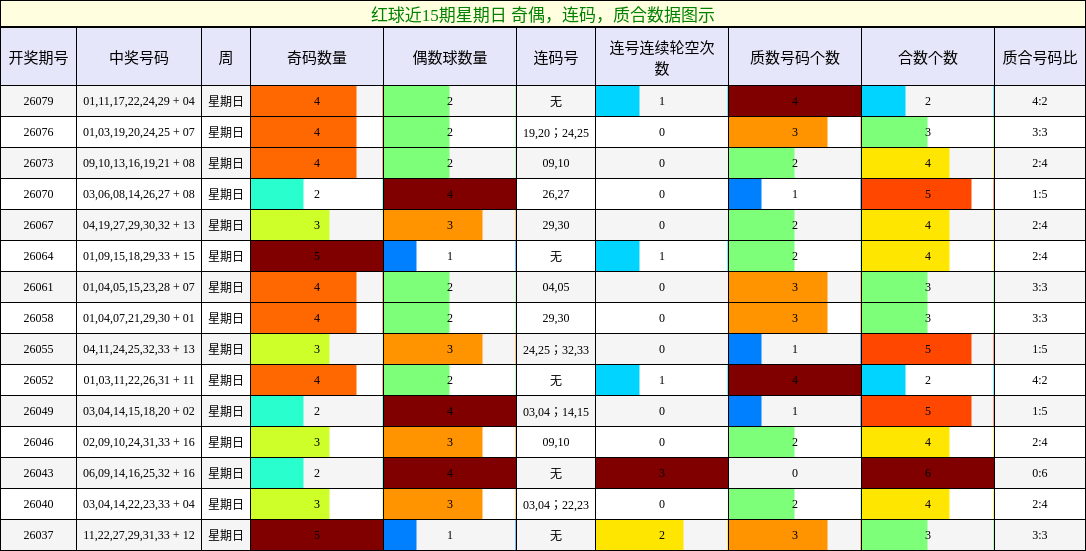 红球近15期星期日 奇偶，连码，质合数据图示