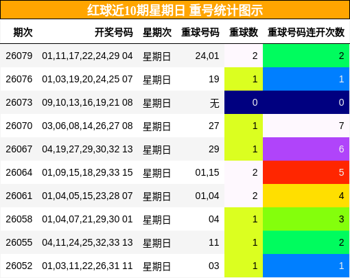 重号分析