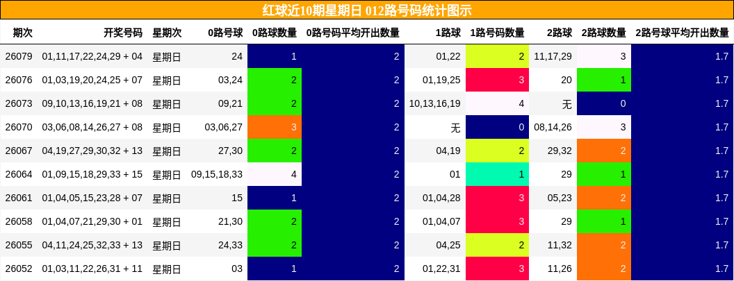 012路号码分析