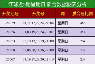 红球近5期星期日 质合数据图表分析