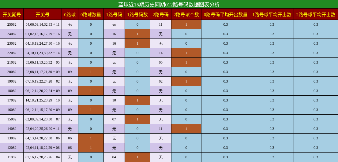 蓝球近15期历史同期012路号码数据图表分析