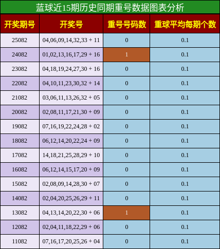 蓝球近15期历史同期重号数据图表分析