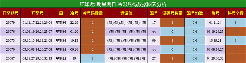 红球近5期星期日 冷温热码数据图表分析