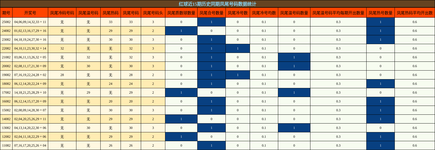凤尾号码分析
