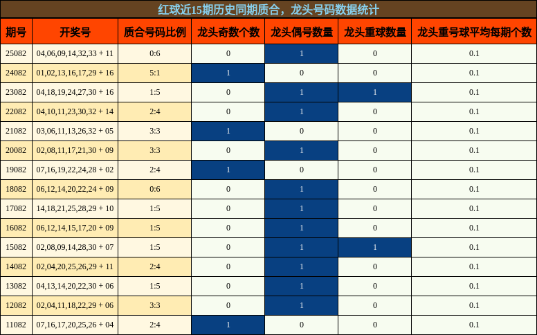 质合分析，龙头号码分析