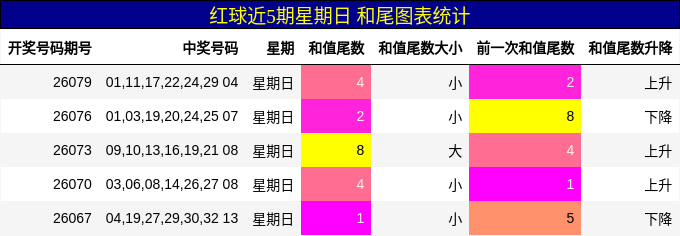 红球近5期星期日 和尾图表统计