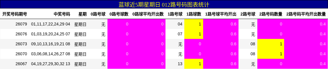 蓝球近5期星期日 012路号码图表统计