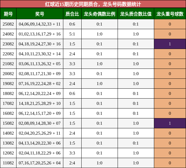 质合分析，龙头号码分析