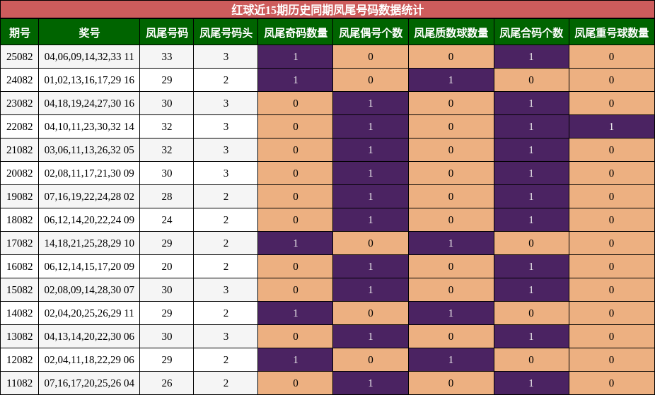 凤尾号码分析