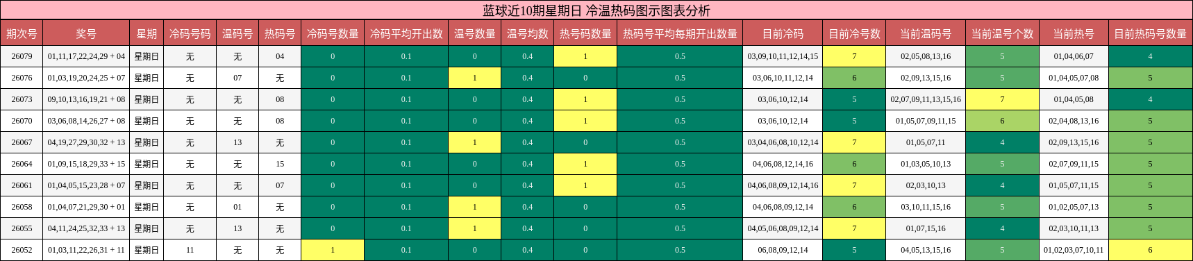 蓝球近10期星期日 冷温热码图示图表分析