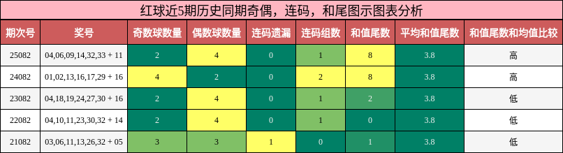 奇偶分析,连码分析,和尾分析