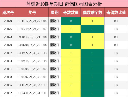 蓝球近10期星期日 奇偶图示图表分析