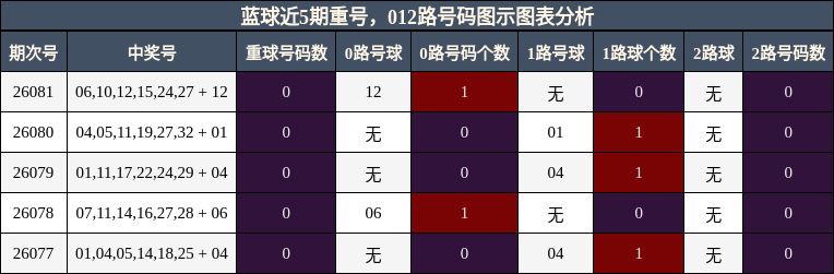 重号分析，012路号码分析