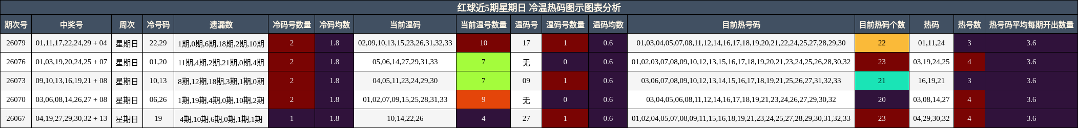冷温热码分析