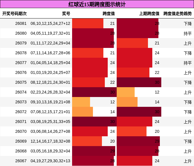 红球近15期跨度图示统计