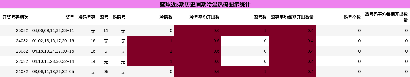 蓝球近5期历史同期冷温热码图示统计